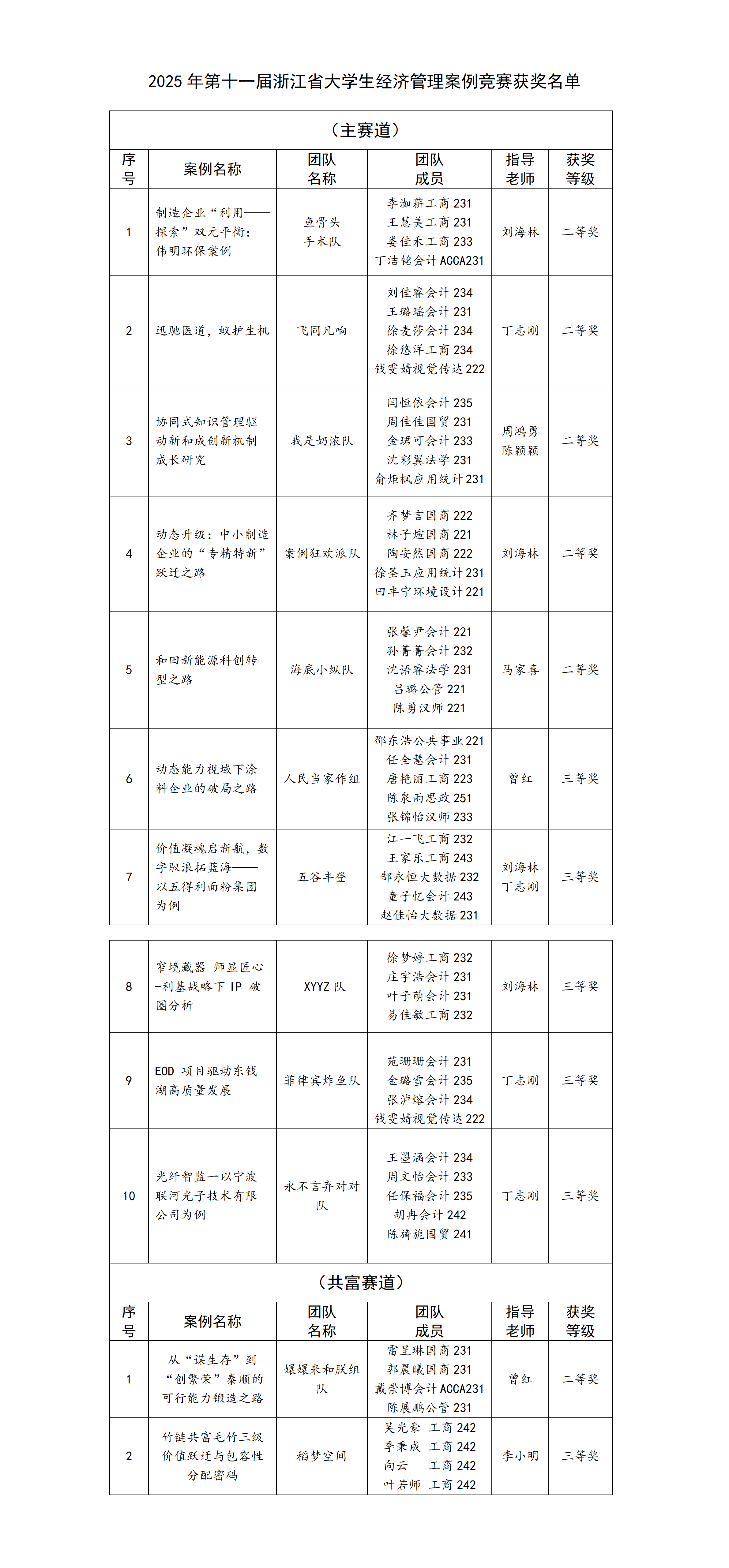 2025年省赛获奖名单_01.png