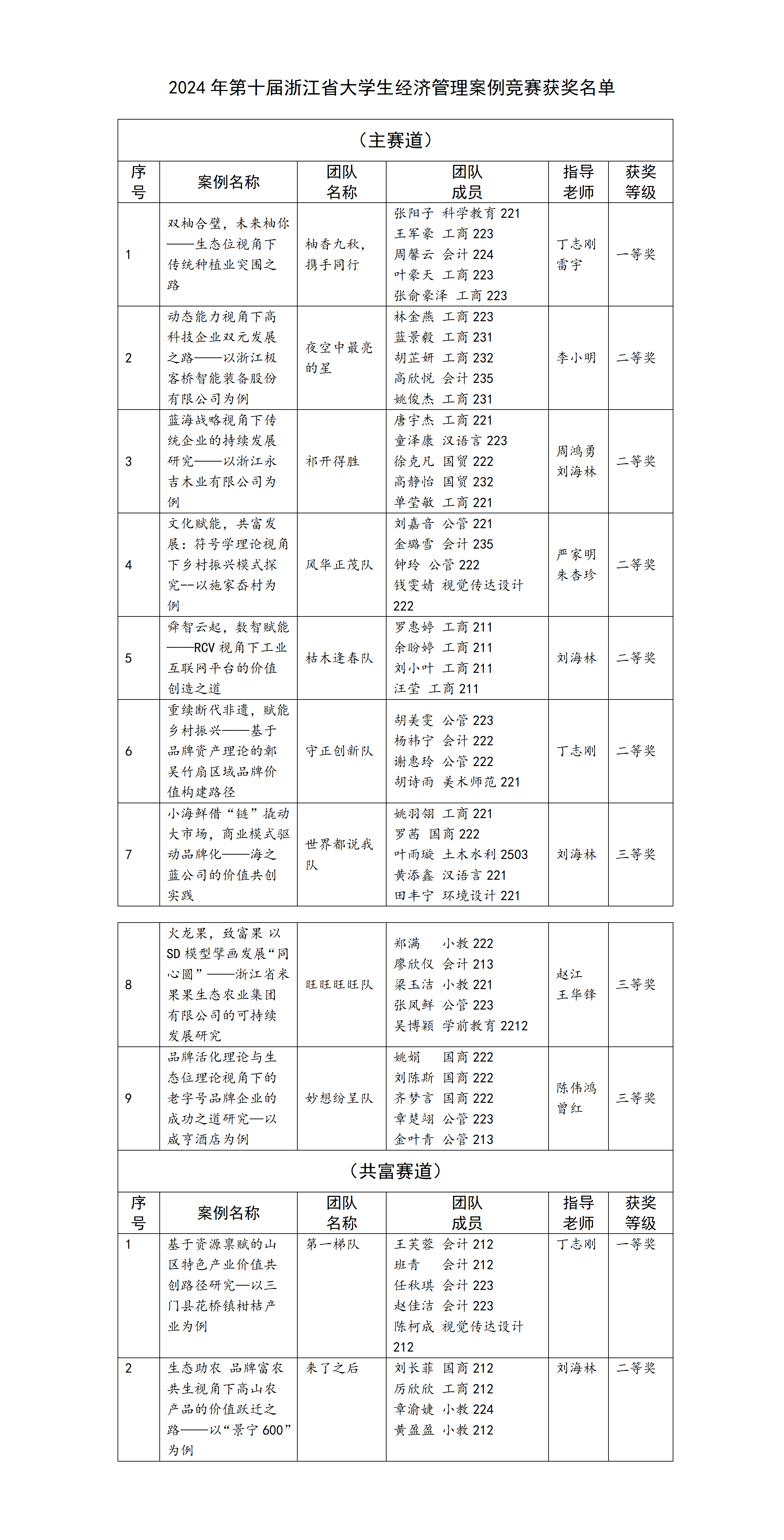 2024年经管案例大赛省赛获奖名单_01.png
